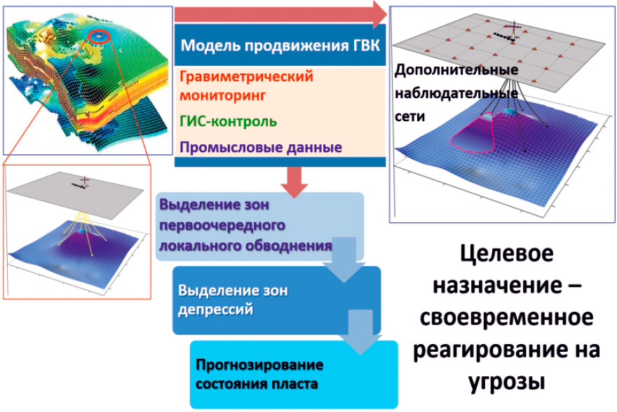 Прогноз локального обводнения